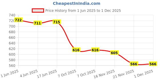 flipkart.com krishna boutique Unstitched Pure Cotton Salwar Suit Material Printed krishna boutique Price History Graph from 1 Jun 2025 to 30 Nov 2025