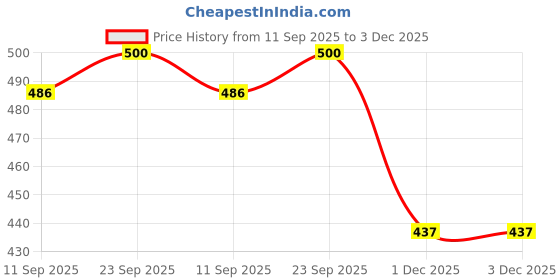 flipkart.com krishna boutique Unstitched Pure Cotton Salwar Suit Material Printed krishna boutique Price History Graph from 11 Sep 2025 to 1 Dec 2025