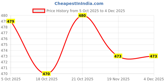 flipkart.com krishna boutique Unstitched Pure Cotton Salwar Suit Material Printed krishna boutique Price History Graph from 5 Oct 2025 to 4 Dec 2025