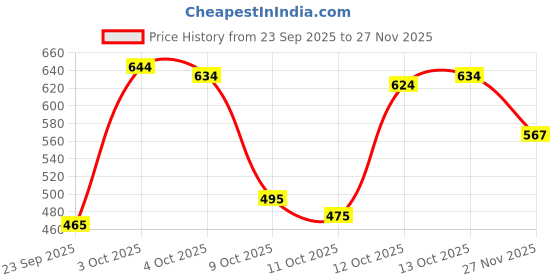 flipkart.com krishna boutique Unstitched Pure Cotton Salwar Suit Material Printed krishna boutique Price History Graph from 23 Sep 2025 to 27 Nov 2025