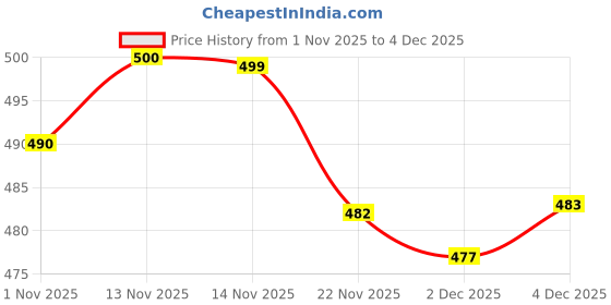 flipkart.com krishna boutique Unstitched Pure Cotton Salwar Suit Material Printed krishna boutique Price History Graph from 1 Nov 2025 to 4 Dec 2025
