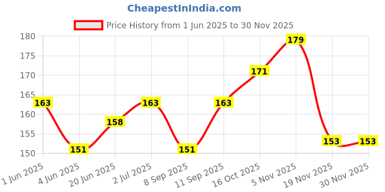 flipkart.com krishna Canvas Cotton, Acrylic Acid Free Primed Canvas Board (Set of 25) krishna Price History Graph from 1 Jun 2025 to 29 Nov 2025