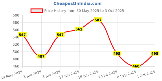flipkart.com krishna Casio Keyboard/Piano Bags for 61-keys Size _High Quality and thick sponge material Keyboard Bag Keyboard Bag Keyboard Bag krishna Price History Graph from 30 May 2025 to 3 Oct 2025