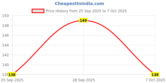 flipkart.com craft maniacs KRISHNA COLLECTION A5 Notebook RULED 120 Pages craft maniacs Price History Graph from 25 Sep 2025 to 6 Oct 2025
