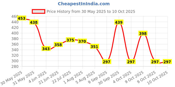 flipkart.com krishna collection rotating table for cake decoration with bottom grip Plastic Cake Server krishna collection Price History Graph from 30 May 2025 to 9 Oct 2025