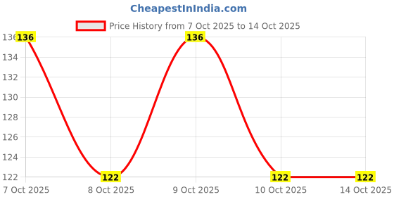 flipkart.com krishna collection Women Self Design Ankle Length krishna collection Price History Graph from 7 Oct 2025 to 14 Oct 2025