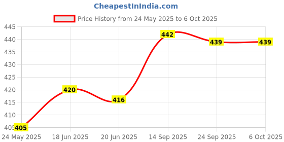 flipkart.com krishna Computer With Led Screen mini laptop krishna Price History Graph from 24 May 2025 to 6 Oct 2025