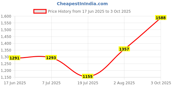 flipkart.com krishna creation 7ft PINK Super Soft Teddy Bear – Ideal Plush Toy for Big Hugs and Comfort - 84 inch krishna creation Price History Graph from 17 Jun 2025 to 3 Oct 2025