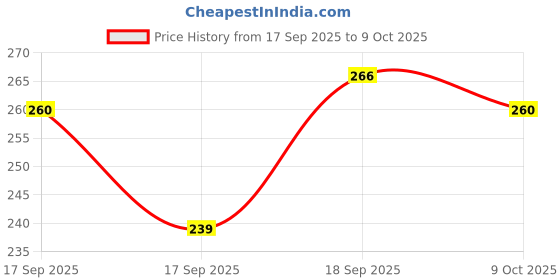 flipkart.com krishna creation Analog Watch - For Girls VW110 krishna creation Price History Graph from 17 Sep 2025 to 9 Oct 2025