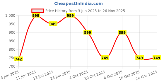 flipkart.com Krishna Creation Hair dryer and Hair Straightener (Set of 2) (2 Items in the set) (2 Items in the set) Kri_16 Hair Straightener Price History Graph from 3 Jun 2025 to 25 Nov 2025