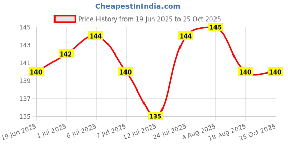 flipkart.com krishna creation Head Massager, Hand Held Manual Head Scalp Massager for Stress Relief, Hair Growth and Deep relaxation(No batteries Required) Massager (Grey) krishna creation Price History Graph from 19 Jun 2025 to 25 Oct 2025