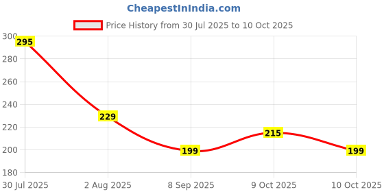 flipkart.com krishna creation kri_41 CT-512GW Financial Calculator (12 Digit) BasicCalculator krishna creation Price History Graph from 30 Jul 2025 to 10 Oct 2025