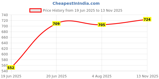 flipkart.com krishna creation Massive 5-Foot PINK Teddy Bear - Adorable Plush Toy for Big Hugs - 60 inch krishna creation Price History Graph from 19 Jun 2025 to 13 Nov 2025