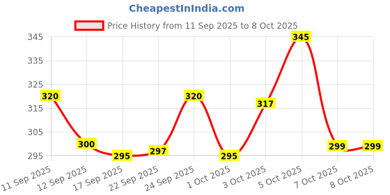 flipkart.com krishna creation Study Table and Laptop Table Wood Portable Laptop Table krishna creation Price History Graph from 11 Sep 2025 to 7 Oct 2025