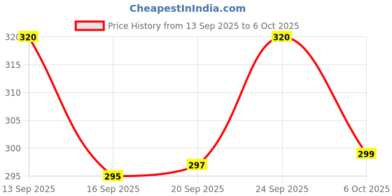 flipkart.com krishna creation Study Table and Laptop Table Wood Portable Laptop Table krishna creation Price History Graph from 13 Sep 2025 to 6 Oct 2025