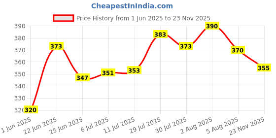 flipkart.com krishna creation Wood Portable Laptop Table krishna creation Price History Graph from 1 Jun 2025 to 23 Nov 2025