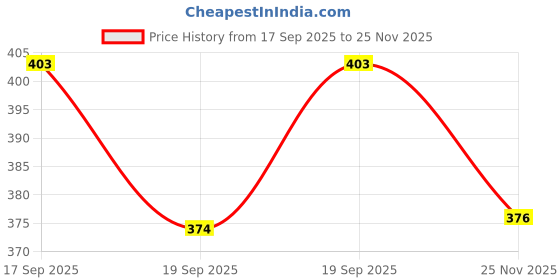 flipkart.com Krishna Creation Wood Portable Laptop Table (Finish Color - Black, Pre Assembl Wood Portable Laptop Table krishna creation Price History Graph from 17 Sep 2025 to 25 Nov 2025