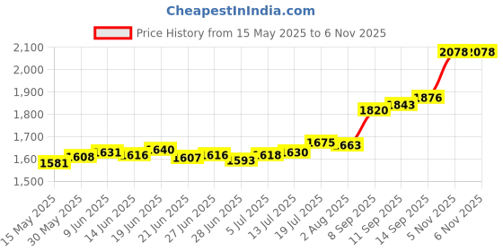 flipkart.com aspect bullion & refinery Krishna D2 S 999 10 g Silver Bar aspect bullion & refinery Price History Graph from 15 May 2025 to 5 Nov 2025