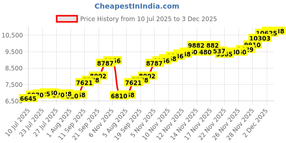 flipkart.com aspect bullion & refinery Krishna D4 S 999 50 g Silver Bar aspect bullion & refinery Price History Graph from 10 Jul 2025 to 3 Dec 2025