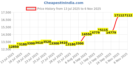flipkart.com aspect bullion & refinery Krishna D5 S 999 100 g Silver Bar aspect bullion & refinery Price History Graph from 13 Jul 2025 to 6 Nov 2025