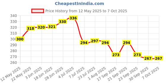 flipkart.com krishna e commerce Spice Set Plastic krishna e commerce Price History Graph from 12 May 2025 to 6 Oct 2025