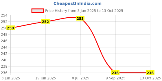 flipkart.com krishna E/26 Fix 1.25" Singel wheel Fixed Furniture Caster krishna Price History Graph from 3 Jun 2025 to 13 Oct 2025