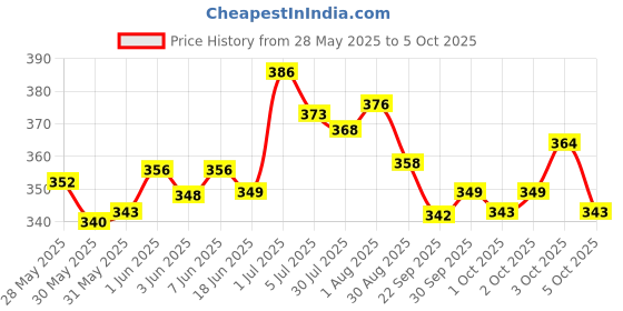 flipkart.com krishna Educational Computer With Led Screen mini laptop Toy For Kids krishna Price History Graph from 28 May 2025 to 5 Oct 2025