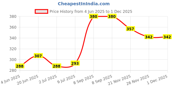 flipkart.com Krishna Egg Cooker Electric Egg Boiler Poacher steamer fryer- Compact, Stylish 7 Egg Cooker Egg Cooker krishna Price History Graph from 4 Jun 2025 to 30 Nov 2025
