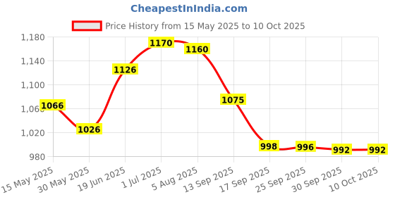 flipkart.com krishna English Learner Laptop Toy LCD display blue with music krishna Price History Graph from 15 May 2025 to 10 Oct 2025