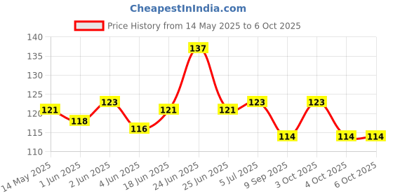 flipkart.com krishna enterprise 100 ml Manual Ice Cream Maker krishna enterprise Price History Graph from 14 May 2025 to 5 Oct 2025