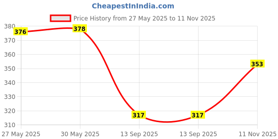 flipkart.com krishna enterprises Pack of 2 Men Regular Fit Green, Dark Blue Cotton Blend Trousers krishna enterprises Price History Graph from 27 May 2025 to 11 Nov 2025