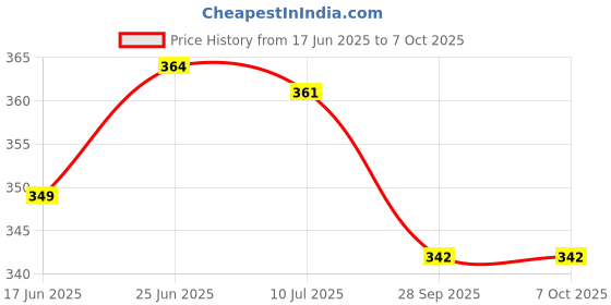 flipkart.com krishna enterprises Stylish & Classy Rechargable Study Lamp Study Lamp krishna enterprises Price History Graph from 17 Jun 2025 to 6 Oct 2025
