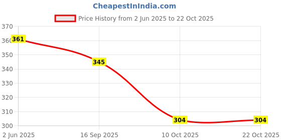 flipkart.com krishna enterprises Women Fit and Flare Multicolor Midi/Calf Length Dress krishna enterprises Price History Graph from 2 Jun 2025 to 21 Oct 2025