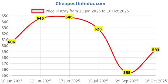 flipkart.com krishna est Cricket Kit Bag With MS Dhoni Signature multi colour krishna Price History Graph from 10 Jun 2025 to 16 Oct 2025