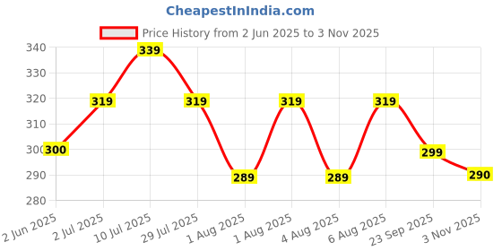 flipkart.com krishna fashion Pack of 2 Men Solid Black, White Track Pants krishna fashion Price History Graph from 2 Jun 2025 to 3 Nov 2025