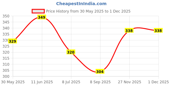 flipkart.com krishna fashion Pack of 2 Men Solid Black, White Track Pants krishna fashion Price History Graph from 30 May 2025 to 30 Nov 2025