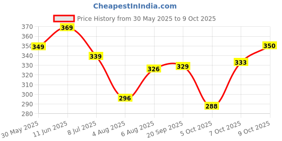 flipkart.com krishna fashion Pack of 2 Men Solid Multicolor Track Pants krishna fashion Price History Graph from 30 May 2025 to 7 Oct 2025
