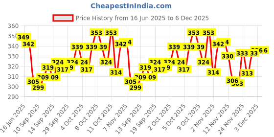 flipkart.com krishna fashion Pack of 2 Men Solid Multicolor Track Pants krishna fashion Price History Graph from 16 Jun 2025 to 5 Dec 2025