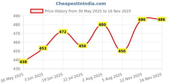 flipkart.com krishna fashion Pack of 3 Men Solid Multicolor Track Pants krishna fashion Price History Graph from 30 May 2025 to 15 Nov 2025