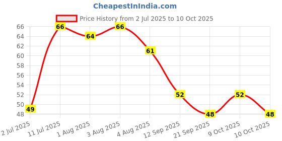 flipkart.com krishna Finger Toothbrush with Soft Bristles for Toddlers Ultra Soft Toothbrush krishna Price History Graph from 2 Jul 2025 to 9 Oct 2025