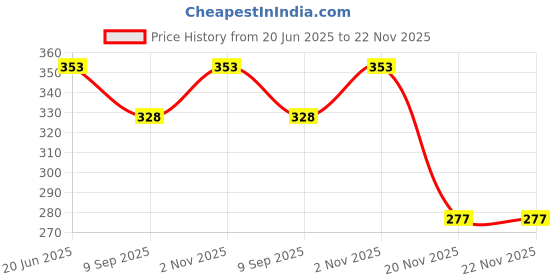 flipkart.com wallpaperroll Krishna Flute Character Reprint Clip Board Exam Pad (14x9.5 Inches) wallpaperroll Price History Graph from 20 Jun 2025 to 22 Nov 2025
