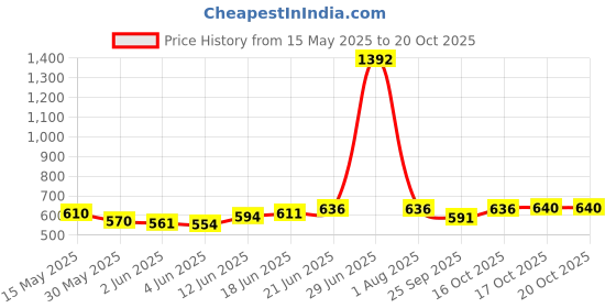 flipkart.com krishna HANDMADE ROUND SHAPE BAMBOO BASKET, FRUIT BASKET , FLOWER BASKET , DECORATION BASKET , GIFT BASKET, USE FOR DINNING TABLE SERVING FOOD , ( 10" & 15" ) ( COMBO PACK OF 2 PCS ) Bamboo Fruit & Vegetable Basket krishna Price History Graph from 15 May 2025 to 19 Oct 2025