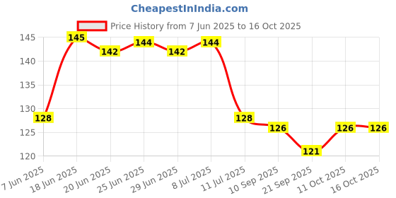 flipkart.com unnati times Krishna Home decor Wall Hanging For wall Decorative Item unnati times Price History Graph from 7 Jun 2025 to 15 Oct 2025