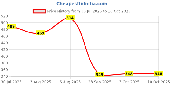 flipkart.com krishna Intelligent Touch Musical Recording white Talking Tom Cat (White) krishna Price History Graph from 30 Jul 2025 to 10 Oct 2025