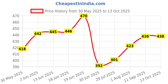 flipkart.com krishna ji ALTO SAXOPHONE, FOAM Saxophone Bag krishna ji Price History Graph from 30 May 2025 to 13 Oct 2025