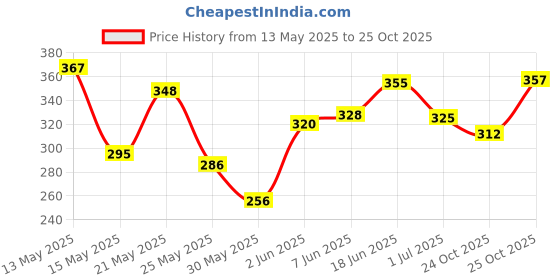 flipkart.com krishna ji Dholak bag Drum Bag krishna ji Price History Graph from 13 May 2025 to 25 Oct 2025