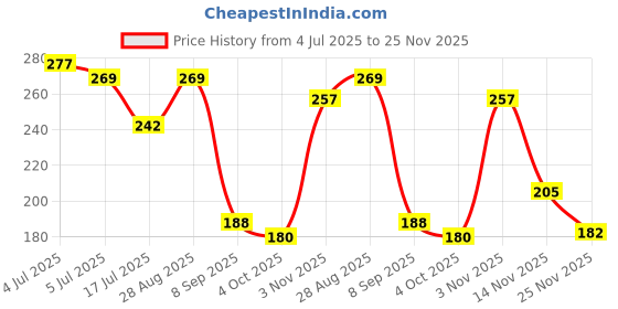 flipkart.com jog craft krishna ji photo ,laddu gopal photo frame, krishna photo Digital Reprint 14 inch x 10 inch Painting jog craft Price History Graph from 4 Jul 2025 to 25 Nov 2025