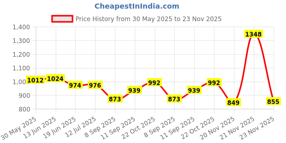 flipkart.com krishna Kid's English Learner Laptop/Educational Notebook krishna Price History Graph from 30 May 2025 to 23 Nov 2025