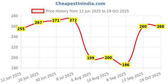 flipkart.com Krishna Kirta smart watch universal Charging Pad Charging Pad Price History Graph from 12 Jun 2025 to 17 Oct 2025