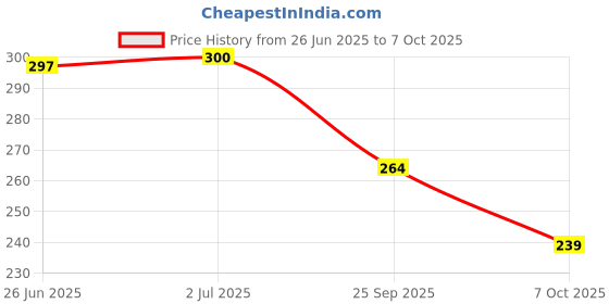 flipkart.com Krishna Kirta W26 Charging Pad Price History Graph from 26 Jun 2025 to 7 Oct 2025